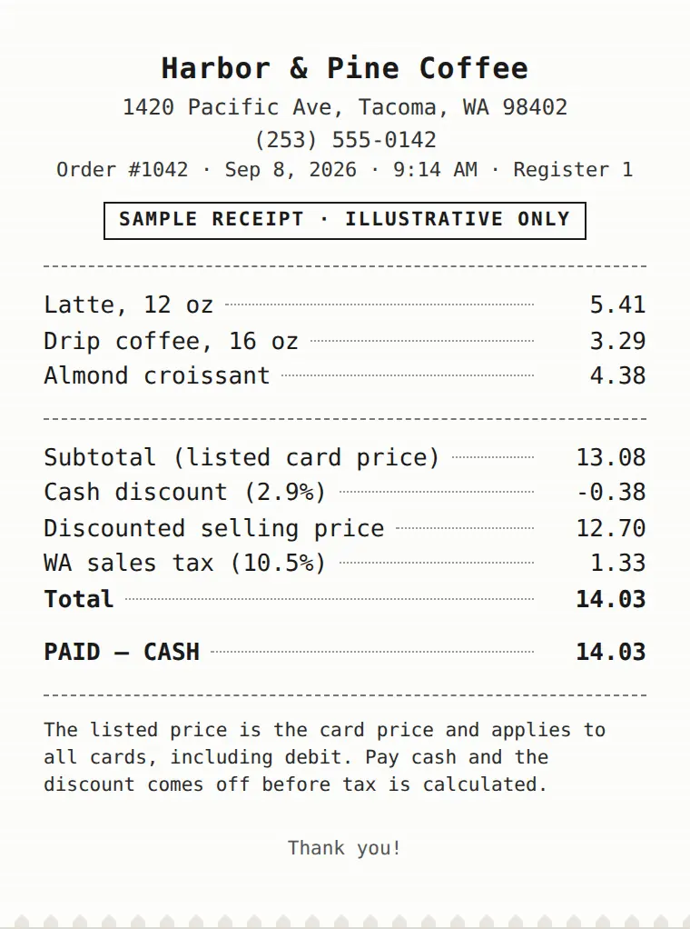 Sample cash discount receipt: listed card price subtotal $13.08, cash discount of 2.9% minus $0.38, discounted selling price $12.70, Washington sales tax at 10.5% $1.33, total $14.03 paid in cash.