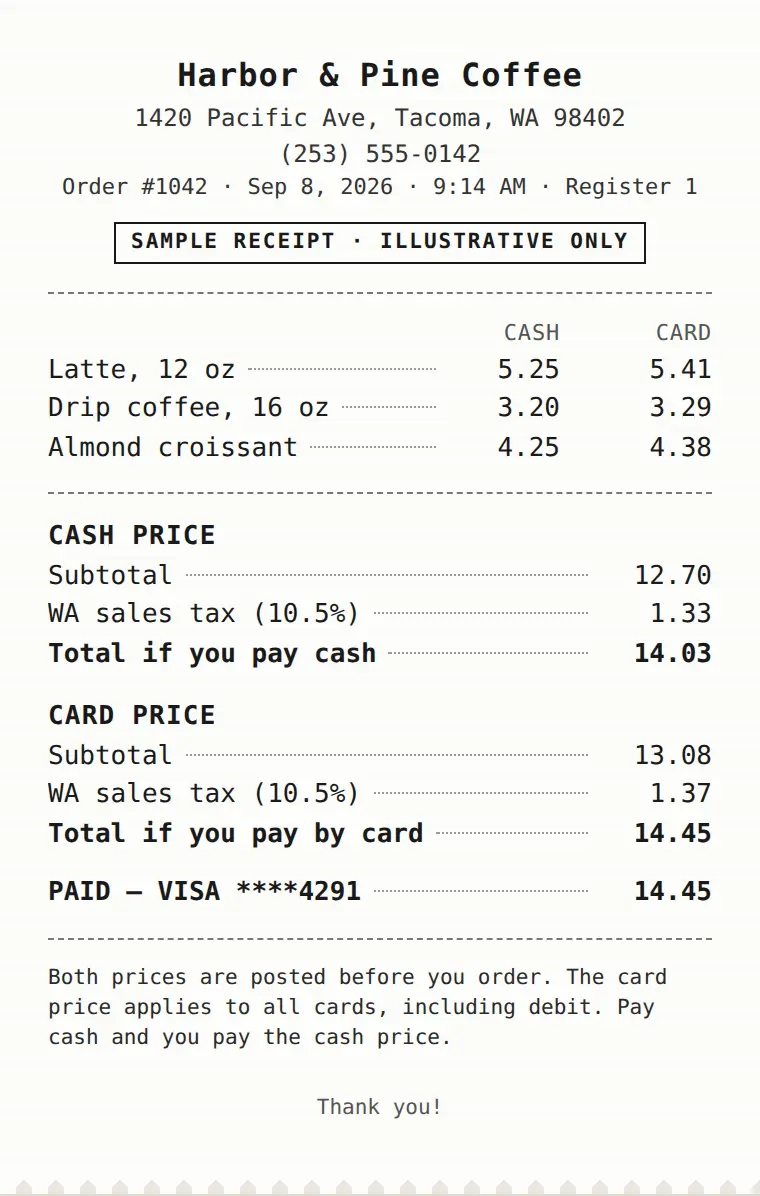 Sample dual pricing receipt listing a cash and a card price for each item. Cash: subtotal $12.70, sales tax $1.33, total $14.03. Card: subtotal $13.08, sales tax $1.37, total $14.45, paid by Visa.