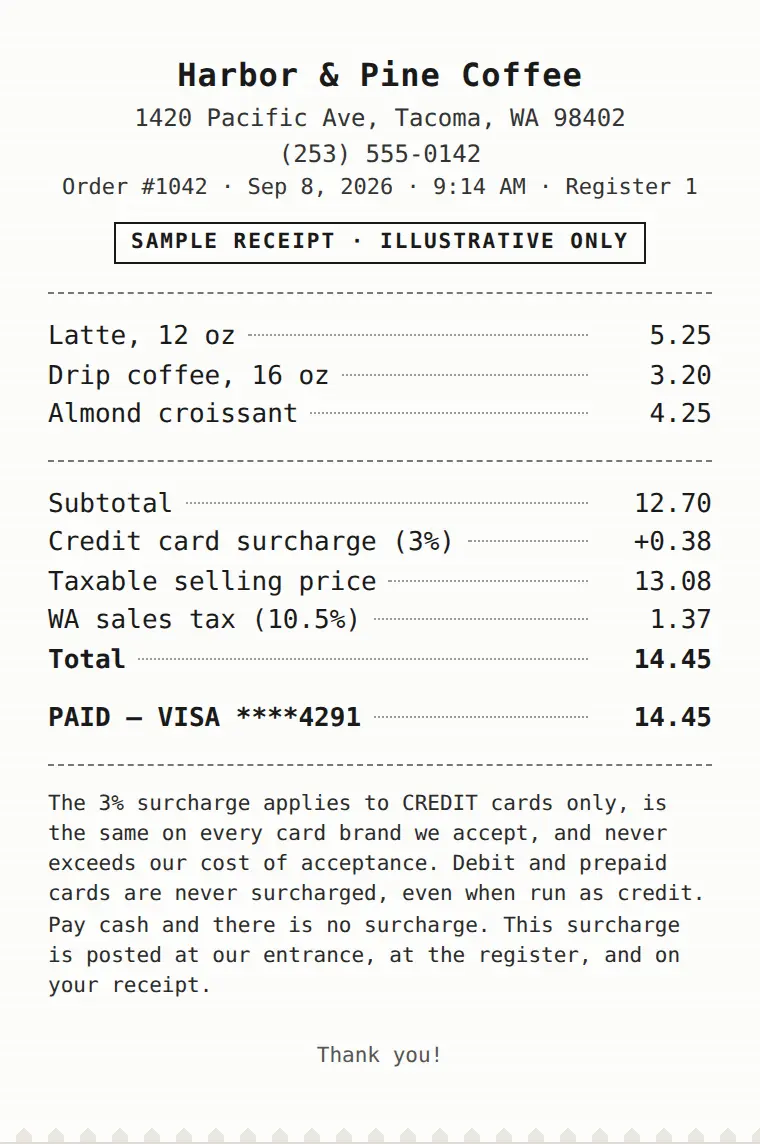 Sample surcharge receipt: subtotal $12.70, 3% credit card surcharge $0.38, taxable selling price $13.08, Washington sales tax at 10.5% $1.37, total $14.45 paid by Visa.